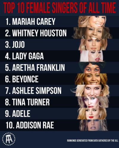 01 - Trending Topics - Barstool's Top Female Singers List