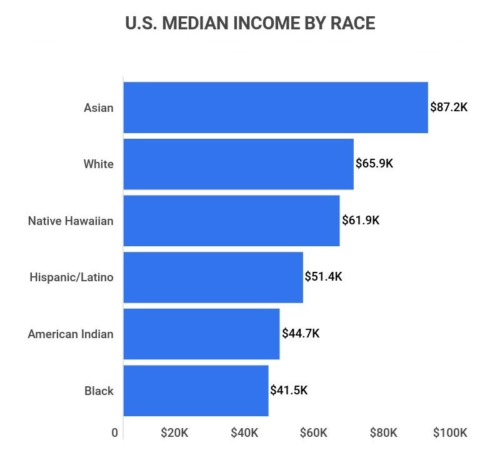 02 - us-median-income-by-race