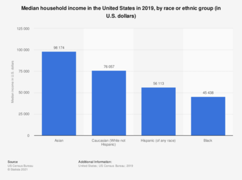09 - American Income Graph by Race