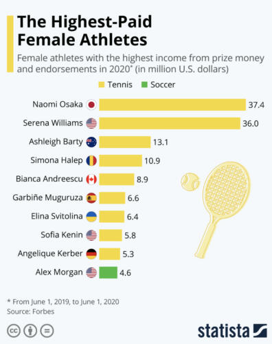 09 - Female Tennis Players Earnings